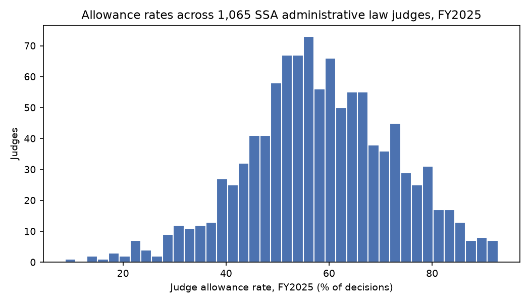 Histogram of judge allowance rates in FY2025, spread widely around a mean of 58.3 percent.