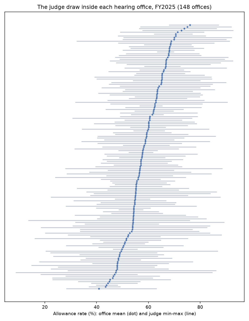 One horizontal line per hearing office showing how far apart its most and least generous judge are.