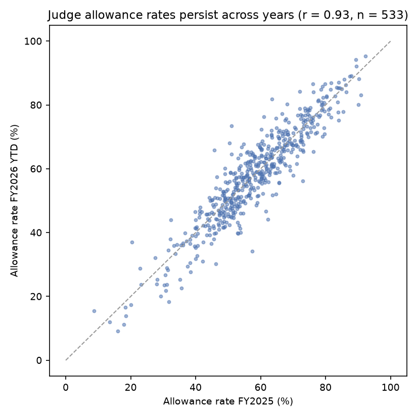 Scatter of each judge's FY2025 allowance rate against their FY2026 rate, falling close to a straight line.